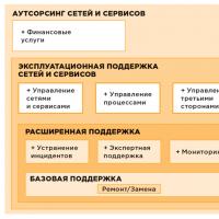 Структура сетевых сервисов